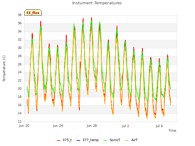 Explore the graph:Instument Temperatures in a new window
