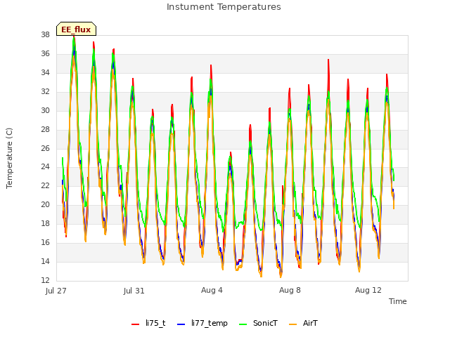 Explore the graph:Instument Temperatures in a new window