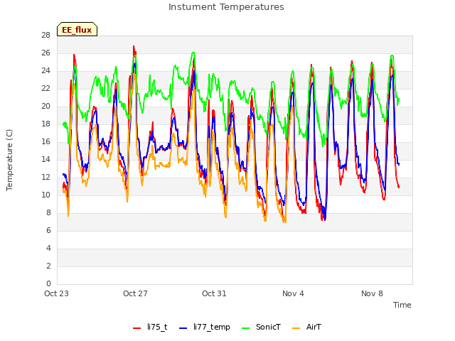 Explore the graph:Instument Temperatures in a new window
