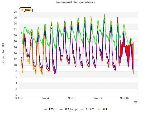 Explore the graph:Instument Temperatures in a new window