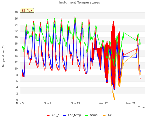 Explore the graph:Instument Temperatures in a new window
