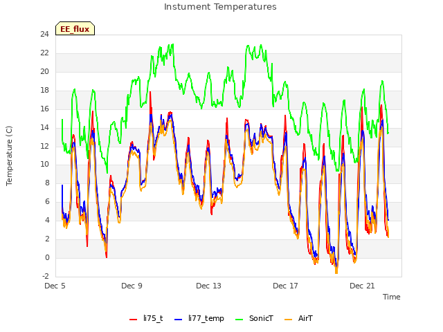 Explore the graph:Instument Temperatures in a new window