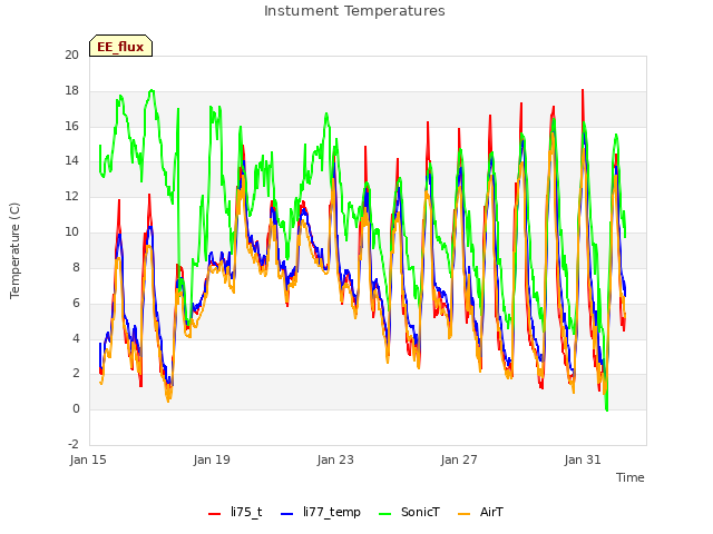 Explore the graph:Instument Temperatures in a new window