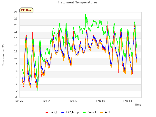 Explore the graph:Instument Temperatures in a new window