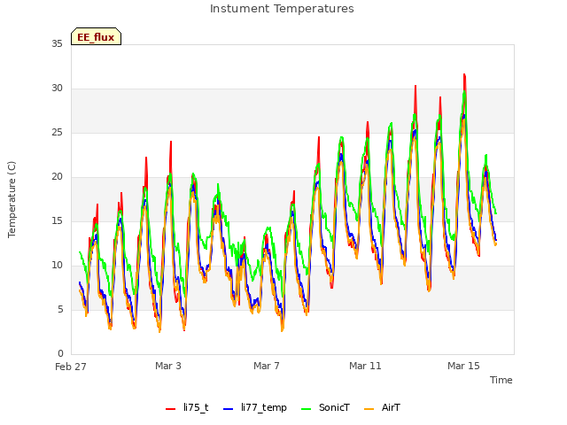 Explore the graph:Instument Temperatures in a new window
