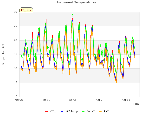 Explore the graph:Instument Temperatures in a new window