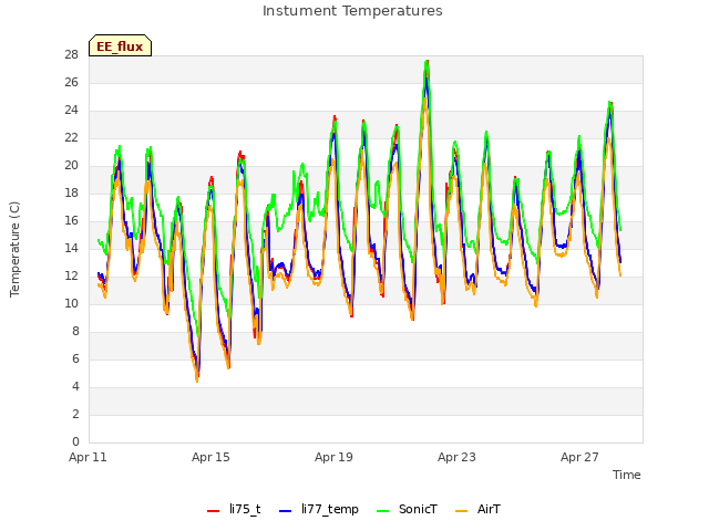 Explore the graph:Instument Temperatures in a new window