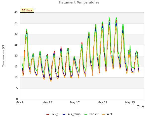 Explore the graph:Instument Temperatures in a new window