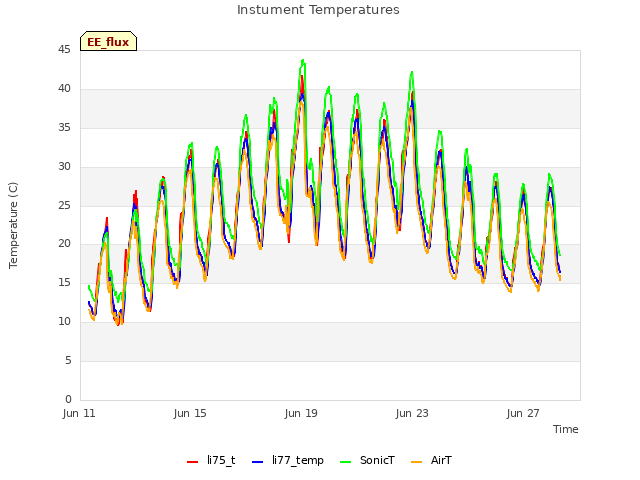 Explore the graph:Instument Temperatures in a new window