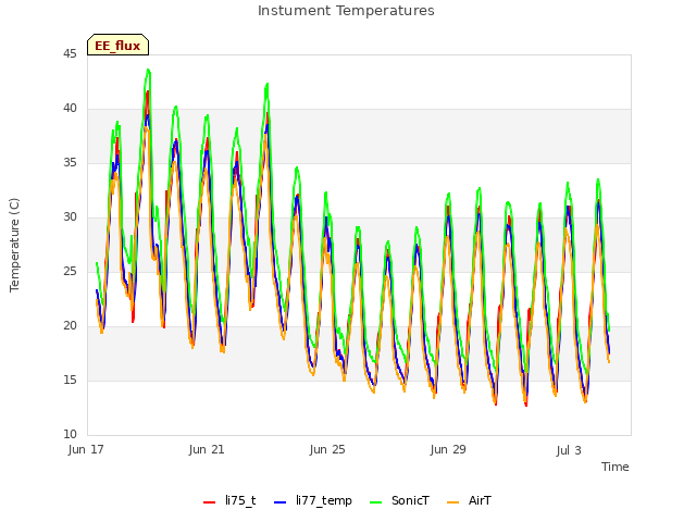Explore the graph:Instument Temperatures in a new window
