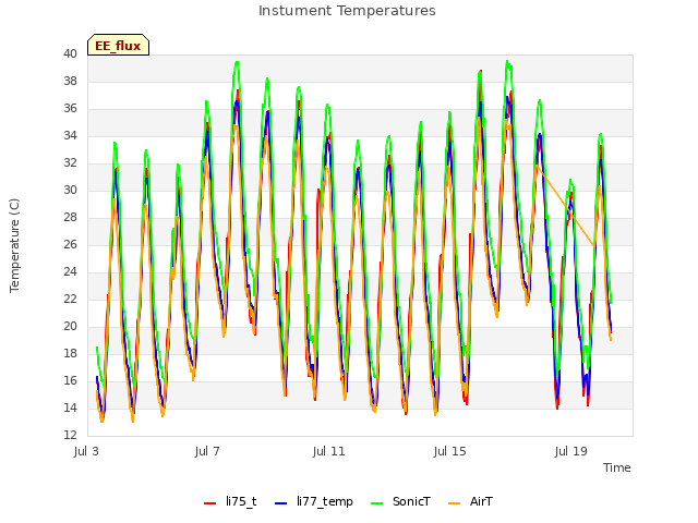 Explore the graph:Instument Temperatures in a new window