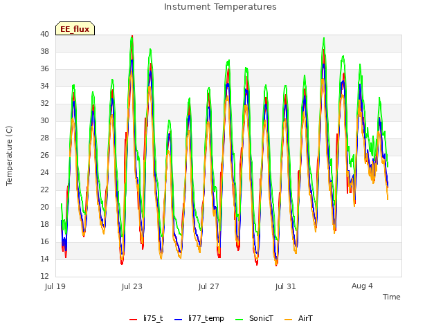 Explore the graph:Instument Temperatures in a new window