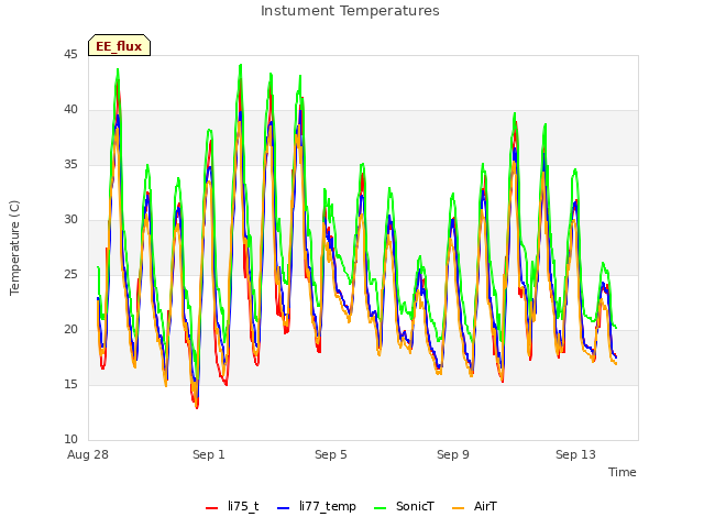 Explore the graph:Instument Temperatures in a new window