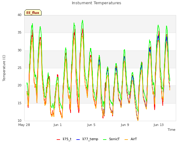 Explore the graph:Instument Temperatures in a new window
