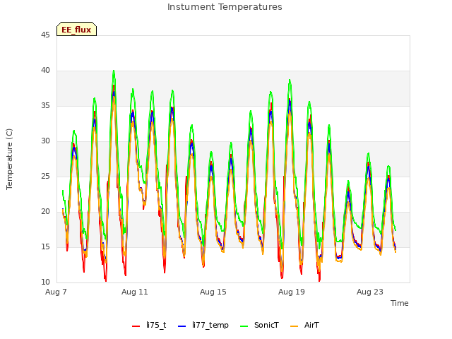 Explore the graph:Instument Temperatures in a new window