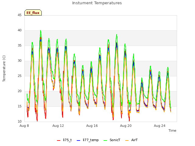 Explore the graph:Instument Temperatures in a new window