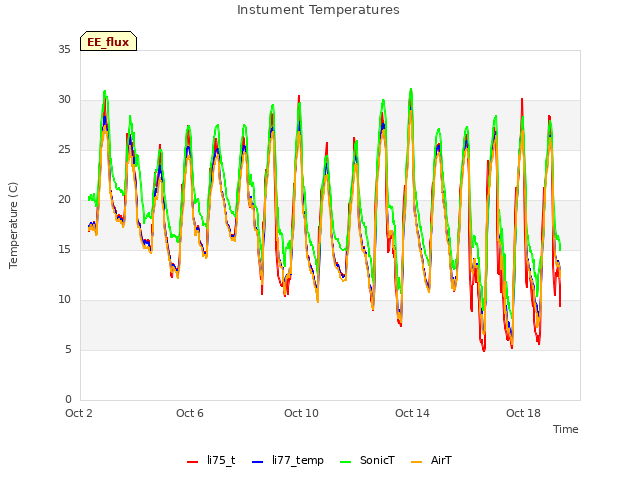 Explore the graph:Instument Temperatures in a new window