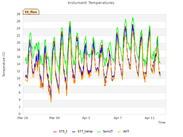 Explore the graph:Instument Temperatures in a new window