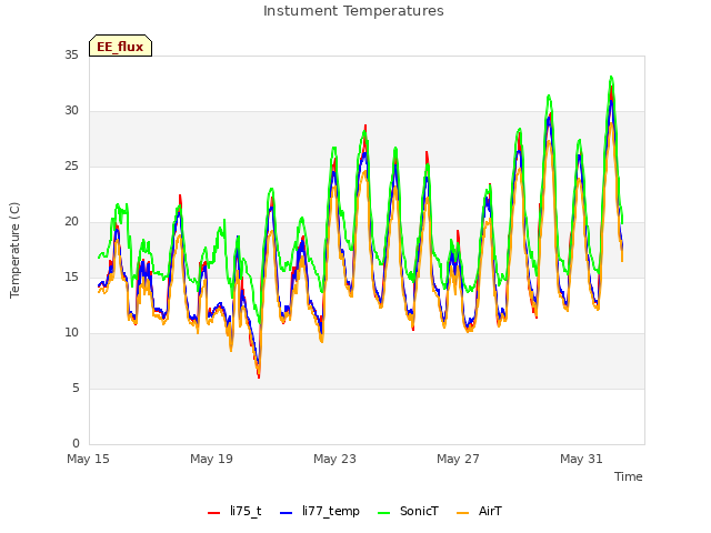 Explore the graph:Instument Temperatures in a new window
