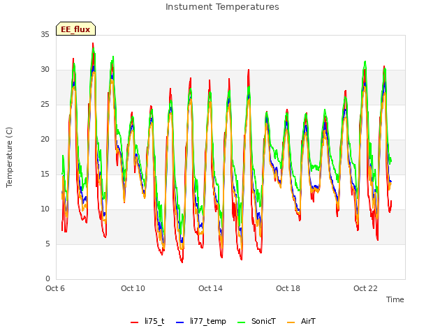 Explore the graph:Instument Temperatures in a new window