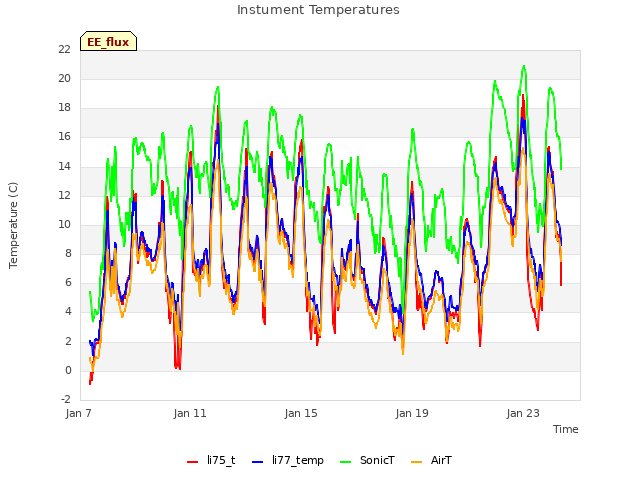 Explore the graph:Instument Temperatures in a new window