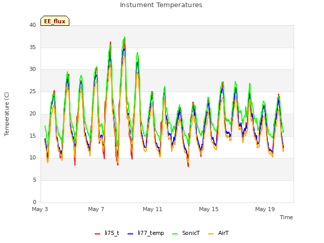 Explore the graph:Instument Temperatures in a new window