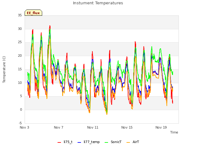 Explore the graph:Instument Temperatures in a new window