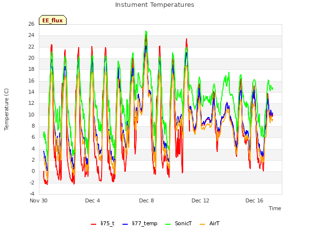 Explore the graph:Instument Temperatures in a new window
