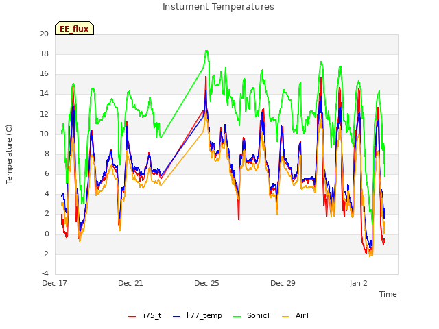 Explore the graph:Instument Temperatures in a new window