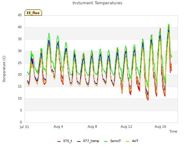 Explore the graph:Instument Temperatures in a new window