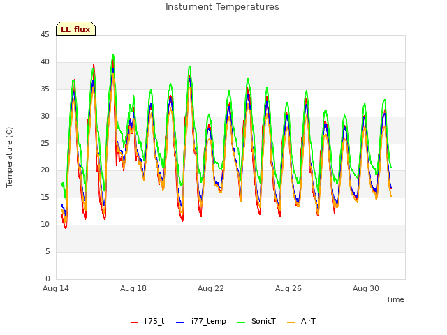 Explore the graph:Instument Temperatures in a new window