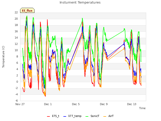 Explore the graph:Instument Temperatures in a new window