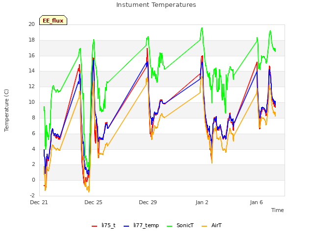 Explore the graph:Instument Temperatures in a new window