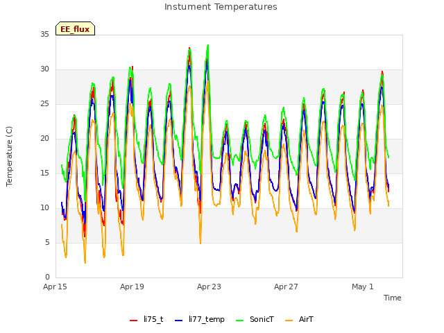 Explore the graph:Instument Temperatures in a new window