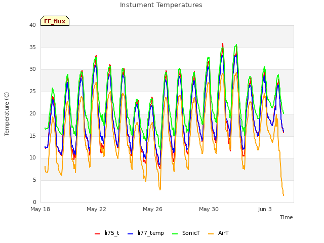 Explore the graph:Instument Temperatures in a new window