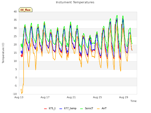 Explore the graph:Instument Temperatures in a new window