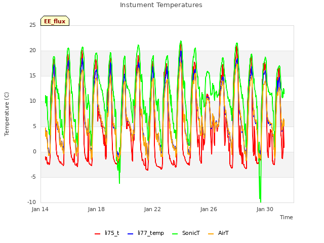 Explore the graph:Instument Temperatures in a new window