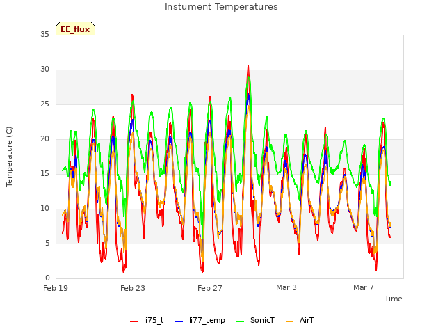 Explore the graph:Instument Temperatures in a new window