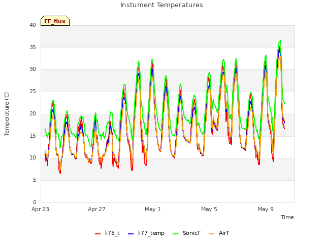 Explore the graph:Instument Temperatures in a new window