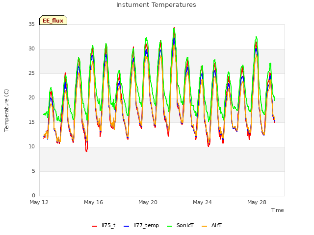 Explore the graph:Instument Temperatures in a new window