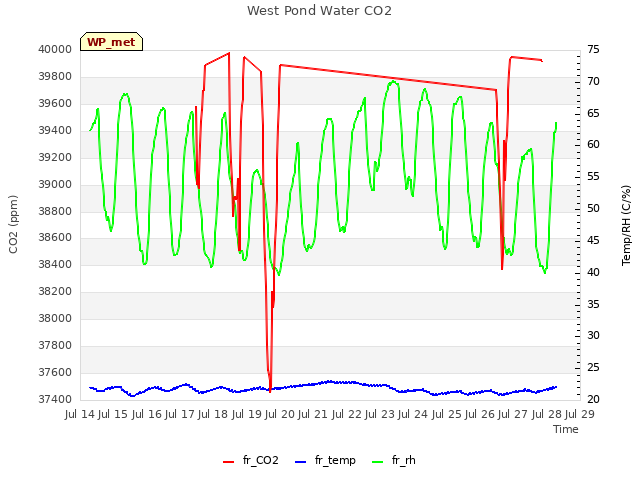 plot of West Pond Water CO2