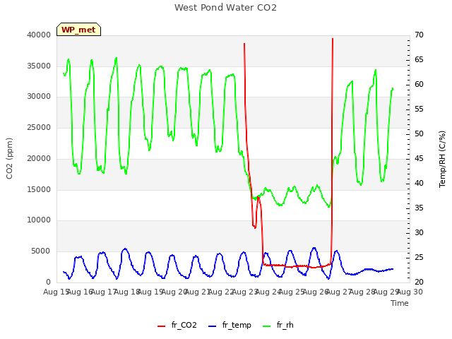 plot of West Pond Water CO2