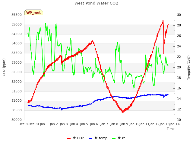plot of West Pond Water CO2