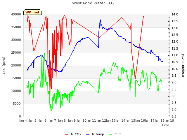 plot of West Pond Water CO2