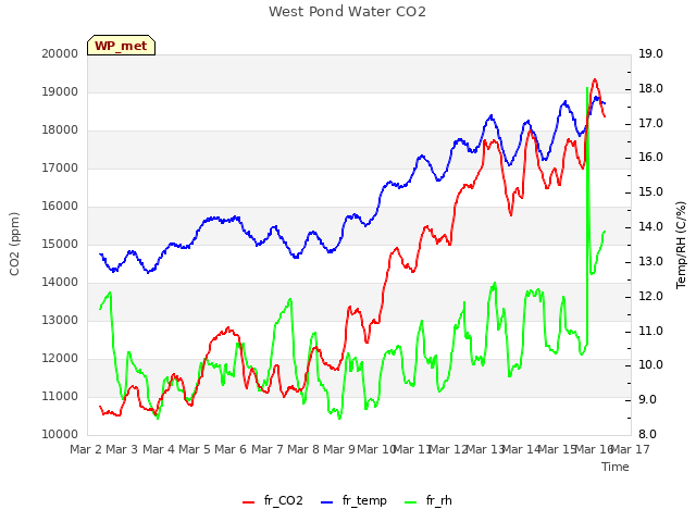 plot of West Pond Water CO2