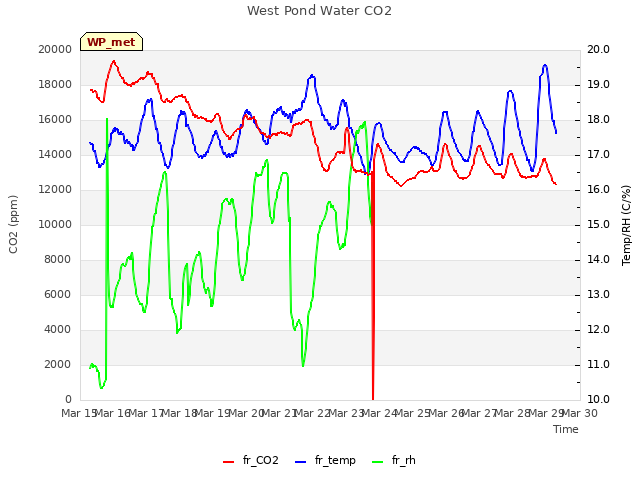 plot of West Pond Water CO2