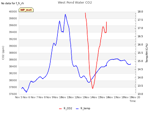 plot of West Pond Water CO2