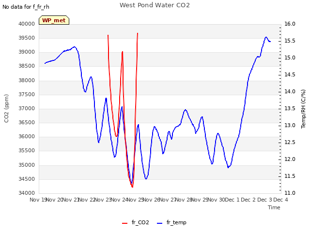 plot of West Pond Water CO2