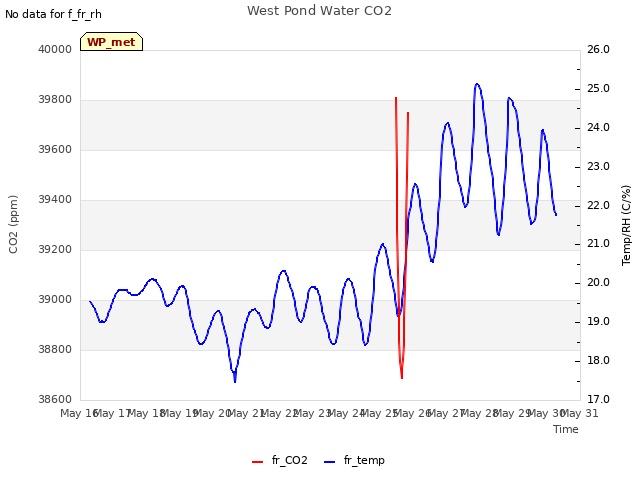 plot of West Pond Water CO2