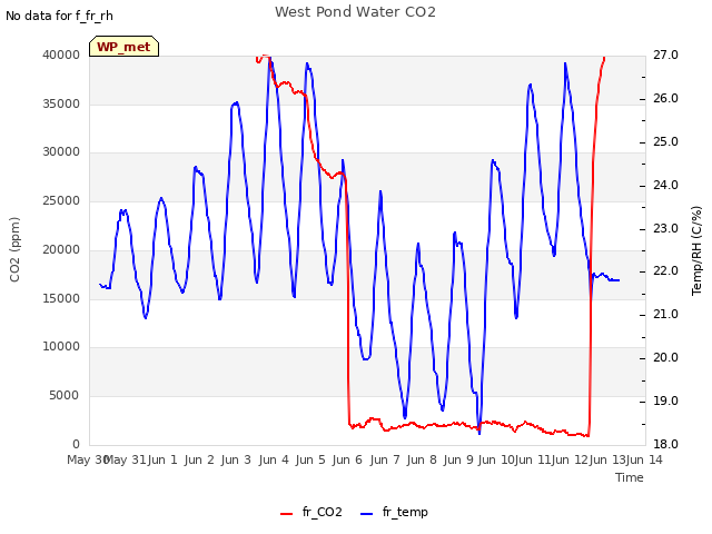 plot of West Pond Water CO2